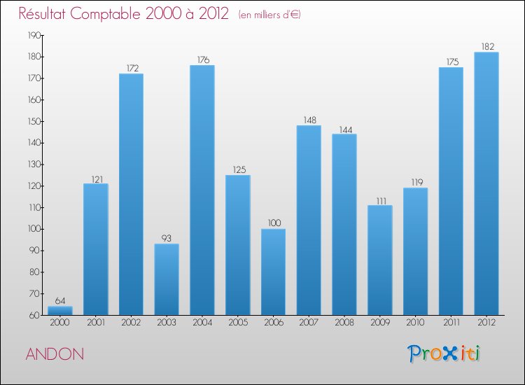 Evolution du résultat comptable pour la commune de ANDON de 2000 à 2012 Evolution du résultat comptable pour ANDON de 2000 à 2012