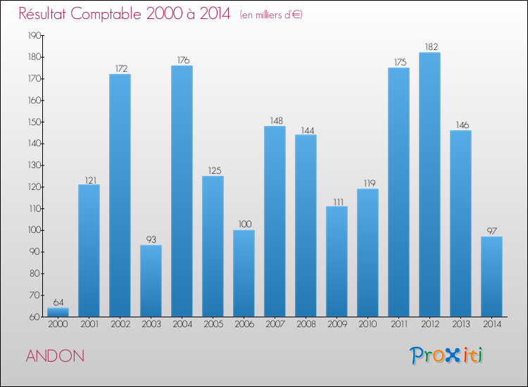 Evolution du résultat comptable pour la commune de ANDON de 2000 à 2014 Evolution du résultat comptable pour ANDON de 2000 à 2014