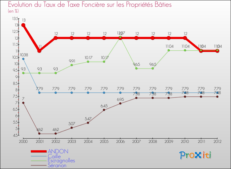 Evolution du taux de la taxe foncière sur le bati pour ANDON et les communes proches de 2000 à 2012 Comparaison des taux de taxe foncière sur le bati pour ANDON et les communes voisines de 2000 à 2012