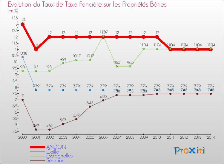 Evolution du taux de la taxe foncière sur le bati pour ANDON et les communes proches de 2000 à 2014 Comparaison des taux de taxe foncière sur le bati pour ANDON et les communes voisines de 2000 à 2014