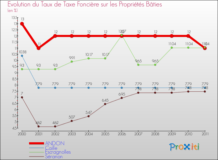 Evolution du taux de la taxe foncière sur le bati pour ANDON et les communes proches Comparaison des taux de taxe foncière sur le bati pour ANDON et les communes voisines