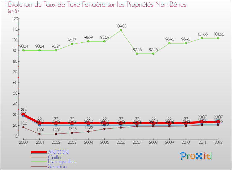 Evolution du taux de la taxe foncière sur les immeubles et terrains non batis pour ANDON et les communes proches de 2000 à 2012 Comparaison des taux de la taxe foncière sur les immeubles et terrains non batis pour ANDON et les communes voisines de 2000 à 2012