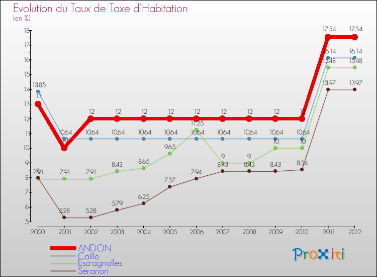 Evolution du taux de la taxe d'habitation pour ANDON et les communes proches Comparaison des taux de la taxe d'habitation pour ANDON et les communes voisines