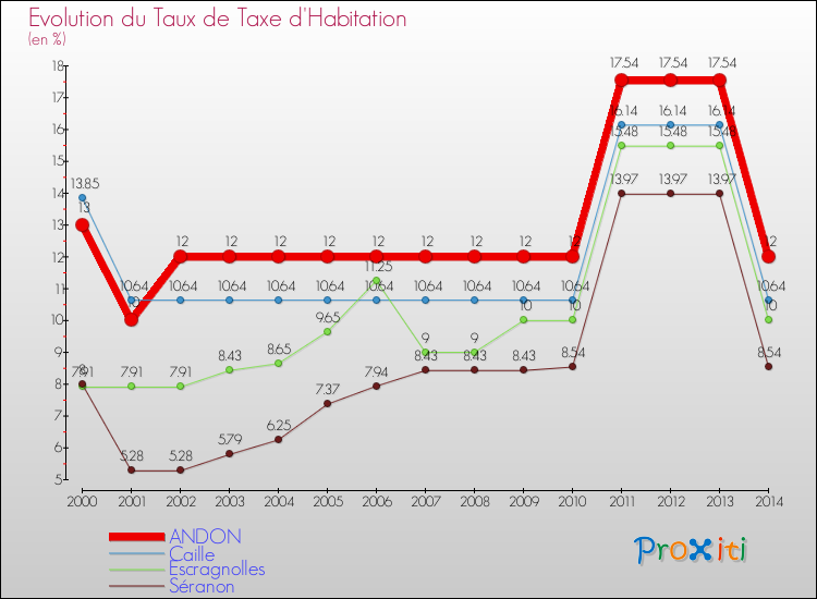 Evolution du taux de la taxe d'habitation pour ANDON et les communes proches de 2000 à 2014 Comparaison des taux de la taxe d'habitation pour ANDON et les communes voisines de 2000 à 2014