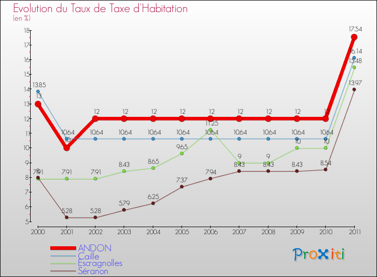 Evolution du taux de la taxe d'habitation pour ANDON et les communes proches Comparaison des taux de la taxe d'habitation pour ANDON et les communes voisines
