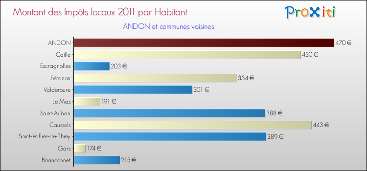 Montant des impôts locaux par Habitant pour ANDON et les communes proches Comparaison des impôts locaux par habitant pour ANDON et les communes voisines