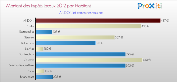 Montant des impôts locaux par Habitant pour ANDON et les communes proches Comparaison des impôts locaux par habitant pour ANDON et les communes voisines