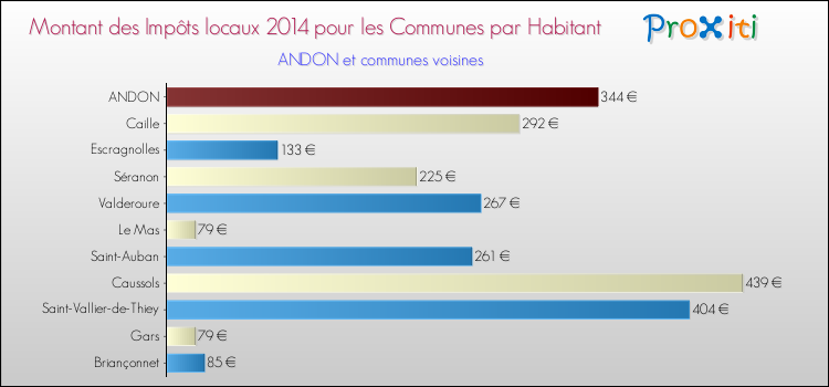 Montant des impôts locaux par Habitant pour ANDON et les communes proches en 2014 Comparaison des impôts locaux par habitant pour ANDON et les communes voisines en 2014