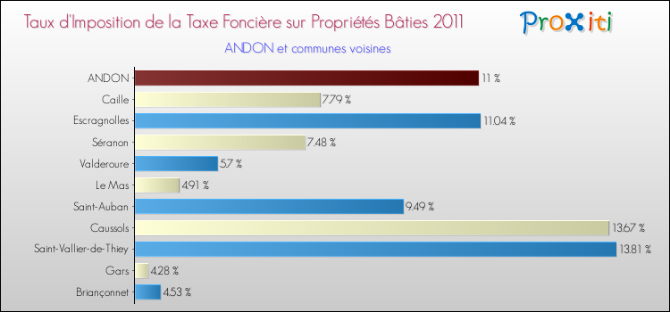 Taux d'imposition de la taxe foncière sur le bati 2011 pour ANDON et les communes proches Comparaison des taux d'imposition de la taxe foncière sur le bati 2011 pour ANDON et les communes voisines