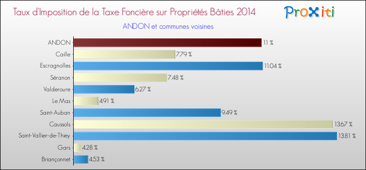 Taux d'imposition de la taxe foncière sur le bati 2014 pour ANDON et les communes proches Comparaison des taux d'imposition de la taxe foncière sur le bati 2014 pour ANDON et les communes voisines