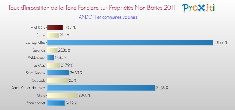 Taux d'imposition de la taxe foncière sur les immeubles et terrains non batis 2011 pour ANDON et les communes proches Comparaison des taux d'imposition de la taxe foncière sur les immeubles et terrains non batis 2011 pour ANDON et les communes voisines