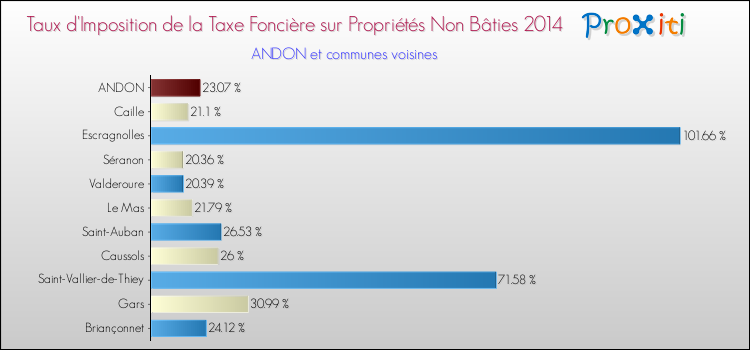 Taux d'imposition de la taxe foncière sur les immeubles et terrains non batis 2014 pour ANDON et les communes proches Comparaison des taux d'imposition de la taxe foncière sur les immeubles et terrains non batis 2014 pour ANDON et les communes voisines