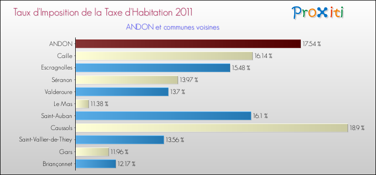 Taux d'imposition de la taxe d'habitation 2011 pour ANDON et les communes proches Comparaison des taux d'imposition de la taxe d'habitation 2011 pour ANDON et les communes voisines
