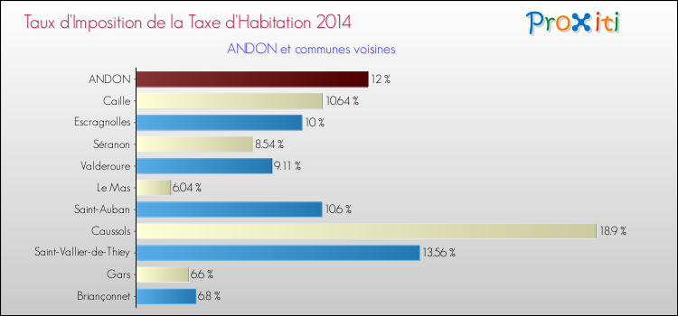 Taux d'imposition de la taxe d'habitation 2014 pour ANDON et les communes proches Comparaison des taux d'imposition de la taxe d'habitation 2014 pour ANDON et les communes voisines