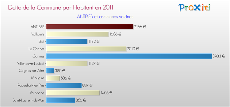 Dette par habitant de la commune en 2011 pour ANTIBES et les communes proches Comparaison de la dette par habitant de la commune en 2011 pour ANTIBES et les communes voisines