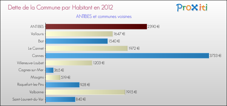 Dette par habitant de la commune en 2012 pour ANTIBES et les communes proches Comparaison de la dette par habitant de la commune en 2012 pour ANTIBES et les communes voisines