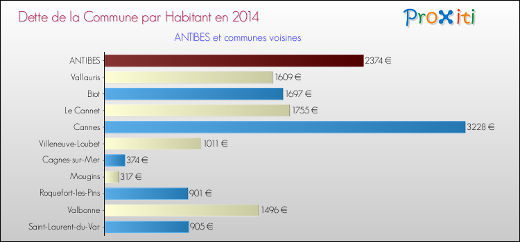 Dette par habitant de la commune en 2014 pour ANTIBES et les communes proches Comparaison de la dette par habitant de la commune en 2014 pour ANTIBES et les communes voisines