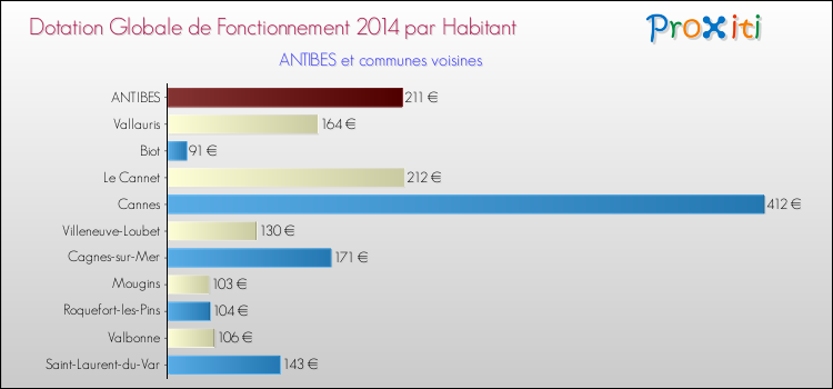 Montant des dotations globales de fonctionnement DGF par Habitant pour ANTIBES et les communes proches en 2014. Comparaison des des dotations globales de fonctionnement DGF par habitant pour ANTIBES et les communes voisines en 2014.