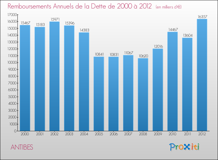 Evolution de l'annuité de la dette pour la commune de ANTIBES de 2000 à 2012 Annuités de la dette pour ANTIBES de 2000 à 2012