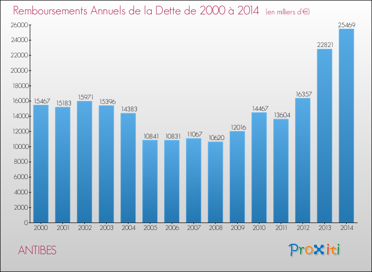 Evolution de l'annuité de la dette pour la commune de ANTIBES de 2000 à 2014 Annuités de la dette pour ANTIBES de 2000 à 2014
