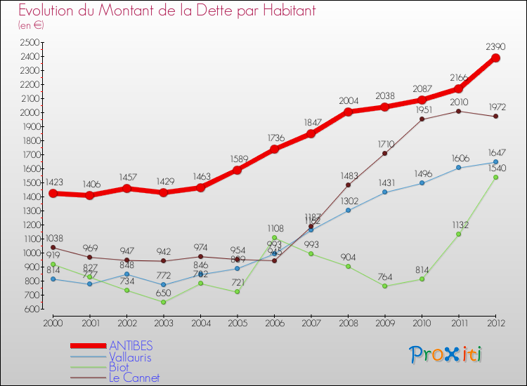 Evolution de la dette par habitant pour la commune de ANTIBES et les communes proches de 2000 à 2012 Comparaison de la dette par habitant pour ANTIBES et les communes voisines de 2000 à 2012