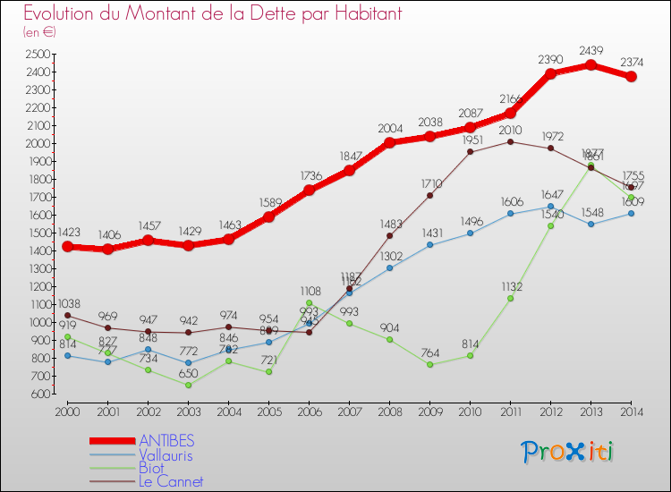 Evolution de la dette par habitant pour la commune de ANTIBES et les communes proches de 2000 à 2014 Comparaison de la dette par habitant pour ANTIBES et les communes voisines de 2000 à 2014