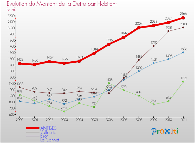 Evolution de la dette par habitant pour la commune de ANTIBES et les communes proches Comparaison de la dette par habitant pour ANTIBES et les communes voisines