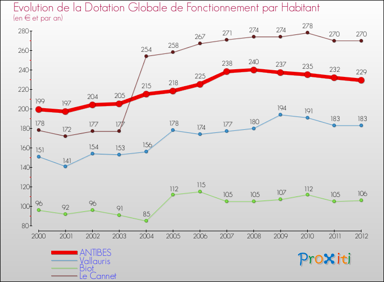 Evolution et montant de la dotation globale de fonctionnement par Habitant pour ANTIBES et les communes proches Comparaison des dotations globales de fonctionnement par habitant pour ANTIBES et les communes voisines
