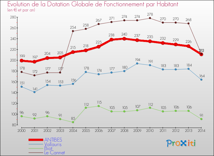 Evolution et montant de la dotation globale de fonctionnement par Habitant pour ANTIBES et les communes proches de 2000 à 2014. Comparaison des dotations globales de fonctionnement par habitant pour ANTIBES et les communes voisines de 2000 à 2014.