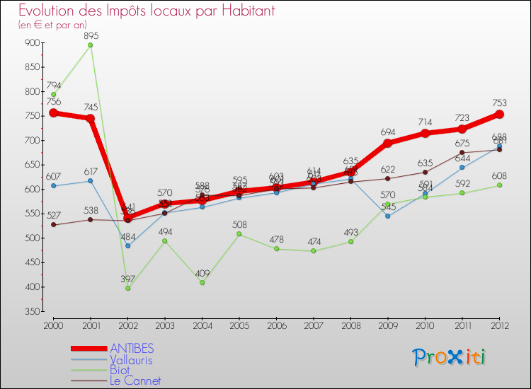 Evolution et montant des impôts locaux par Habitant pour ANTIBES et les communes proches Comparaison des impôts locaux par habitant pour ANTIBES et les communes voisines