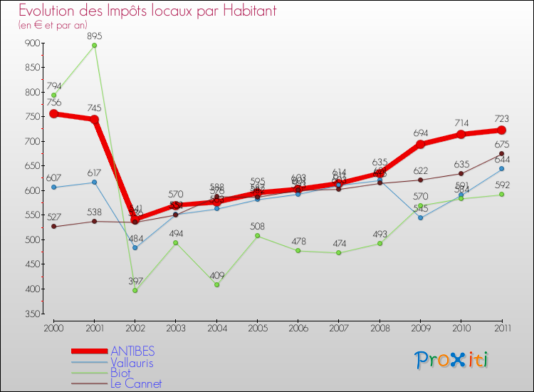 Evolution et montant des impôts locaux par Habitant pour ANTIBES et les communes proches Comparaison des impôts locaux par habitant pour ANTIBES et les communes voisines