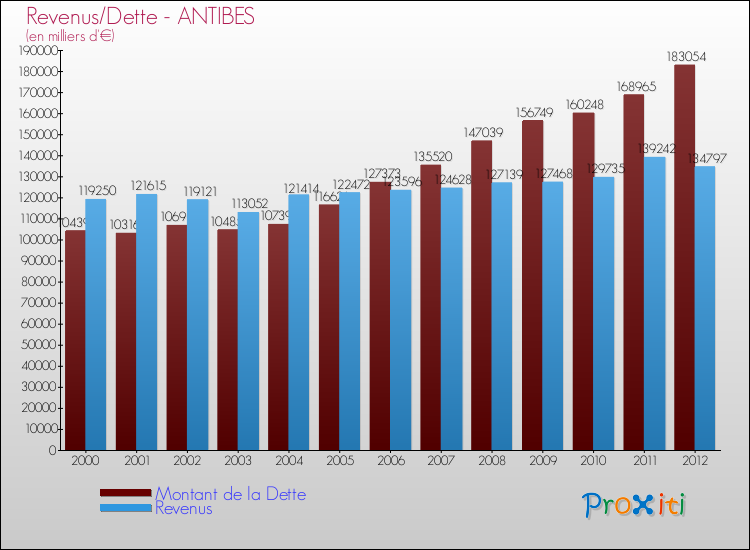Evolution comparée de la dette et des revenus pour la commune de ANTIBES de 2000 à 2012 Comparaison de la dette et des revenus pour ANTIBES de 2000 à 2012