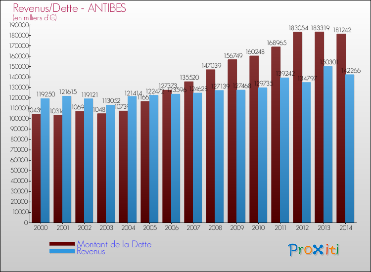 Evolution comparée de la dette et des revenus pour la commune de ANTIBES de 2000 à 2014 Comparaison de la dette et des revenus pour ANTIBES de 2000 à 2014