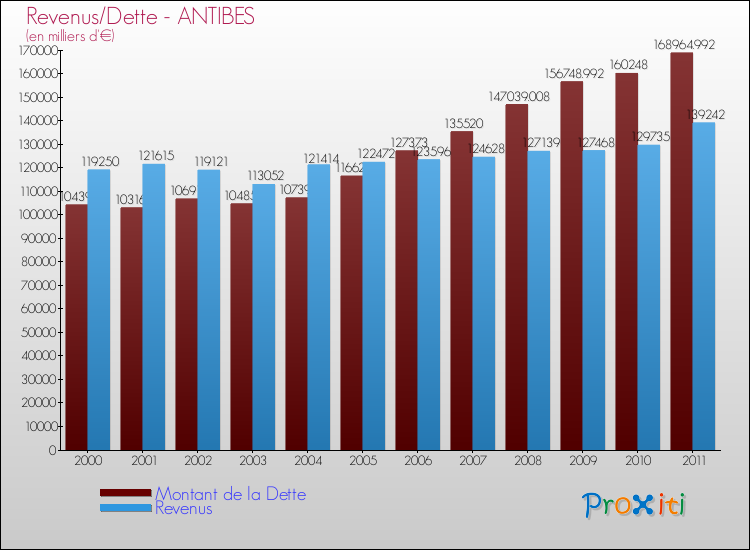 Evolution comparée de la dette et des revenus pour la commune de ANTIBES de 2000 à 2011 Comparaison de la dette et des revenus pour ANTIBES de 2000 à 2011
