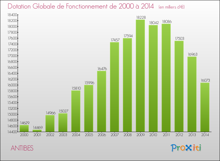Evolution du montant de la Dotation Globale de Fonctionnement pour la commune de ANTIBES de 2000 à 2014 Evolution du montant de la Dotation Globale de Fonctionnement pour ANTIBES de 2000 à 2014
