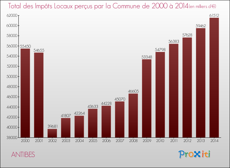 Evolution des Impôts Locaux pour la commune de ANTIBES de 2000 à 2014 Evolution des Impôts Locaux pour ANTIBES de 2000 à 2014