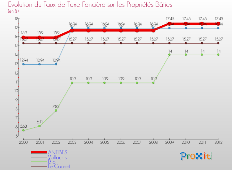 Evolution du taux de la taxe foncière sur le bati pour ANTIBES et les communes proches de 2000 à 2012 Comparaison des taux de taxe foncière sur le bati pour ANTIBES et les communes voisines de 2000 à 2012