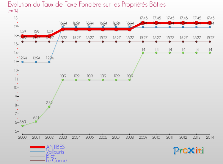 Evolution du taux de la taxe foncière sur le bati pour ANTIBES et les communes proches de 2000 à 2014 Comparaison des taux de taxe foncière sur le bati pour ANTIBES et les communes voisines de 2000 à 2014
