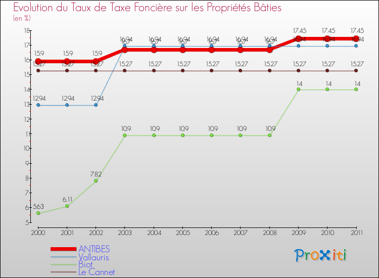 Evolution du taux de la taxe foncière sur le bati pour ANTIBES et les communes proches Comparaison des taux de taxe foncière sur le bati pour ANTIBES et les communes voisines
