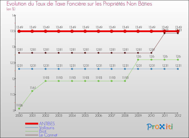 Evolution du taux de la taxe foncière sur les immeubles et terrains non batis pour ANTIBES et les communes proches de 2000 à 2012 Comparaison des taux de la taxe foncière sur les immeubles et terrains non batis pour ANTIBES et les communes voisines de 2000 à 2012
