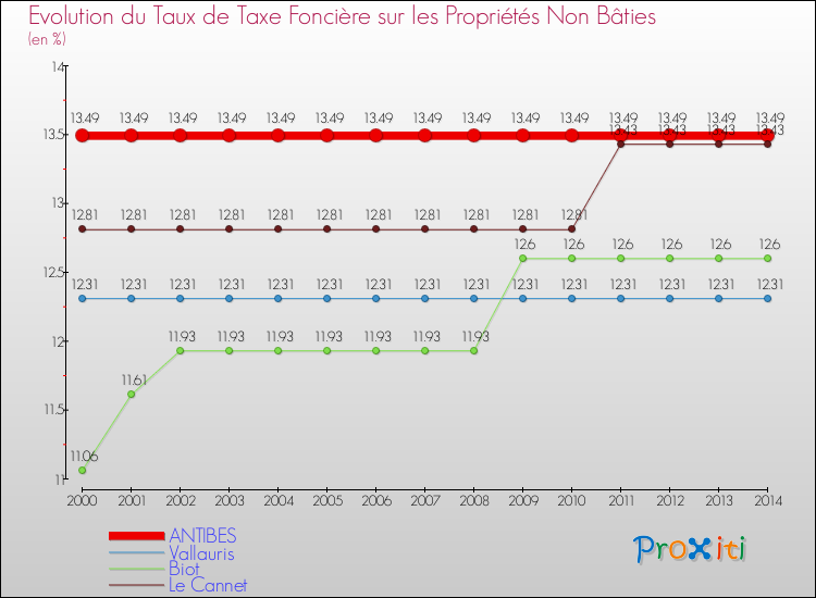 Evolution du taux de la taxe foncière sur les immeubles et terrains non batis pour ANTIBES et les communes proches de 2000 à 2014 Comparaison des taux de la taxe foncière sur les immeubles et terrains non batis pour ANTIBES et les communes voisines de 2000 à 2014