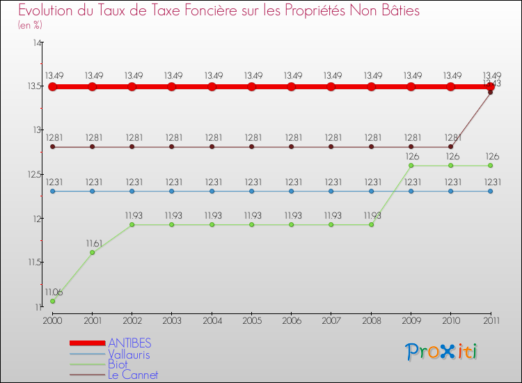 Evolution du taux de la taxe foncière sur les immeubles et terrains non batis pour ANTIBES et les communes proches Comparaison des taux de la taxe foncière sur les immeubles et terrains non batis pour ANTIBES et les communes voisines