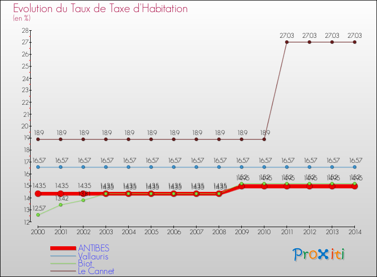 Evolution du taux de la taxe d'habitation pour ANTIBES et les communes proches de 2000 à 2014 Comparaison des taux de la taxe d'habitation pour ANTIBES et les communes voisines de 2000 à 2014