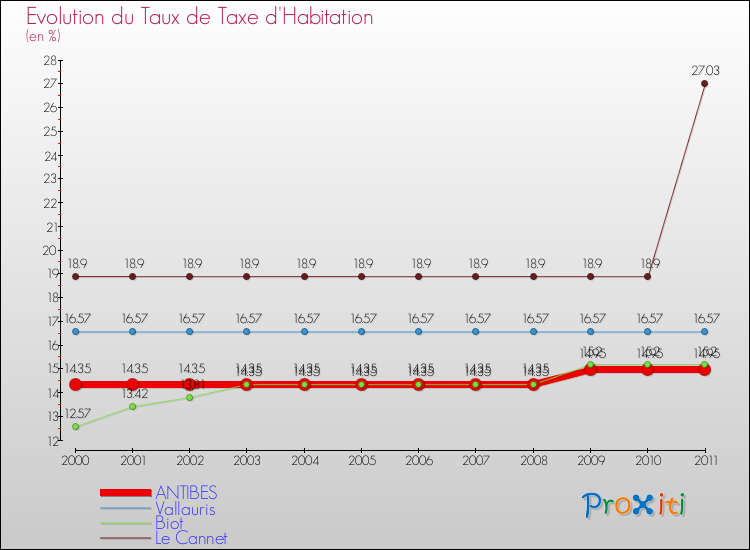 Evolution du taux de la taxe d'habitation pour ANTIBES et les communes proches Comparaison des taux de la taxe d'habitation pour ANTIBES et les communes voisines