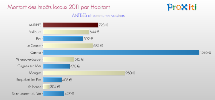 Montant des impôts locaux par Habitant pour ANTIBES et les communes proches Comparaison des impôts locaux par habitant pour ANTIBES et les communes voisines