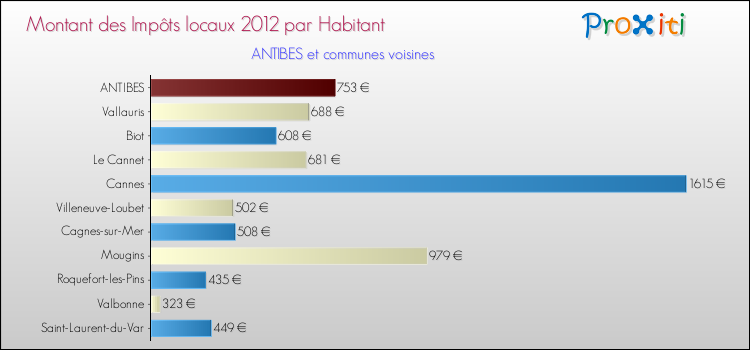 Montant des impôts locaux par Habitant pour ANTIBES et les communes proches Comparaison des impôts locaux par habitant pour ANTIBES et les communes voisines