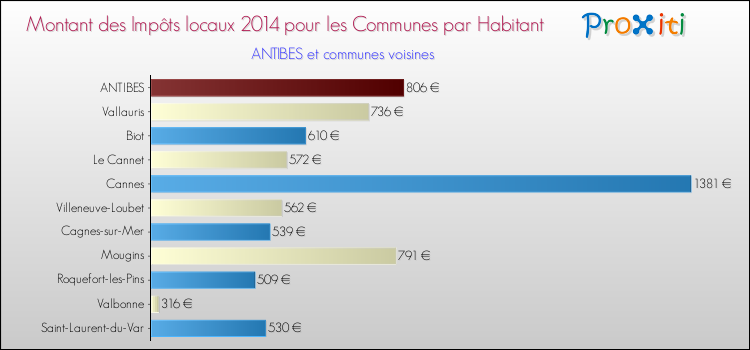 Montant des impôts locaux par Habitant pour ANTIBES et les communes proches en 2014 Comparaison des impôts locaux par habitant pour ANTIBES et les communes voisines en 2014