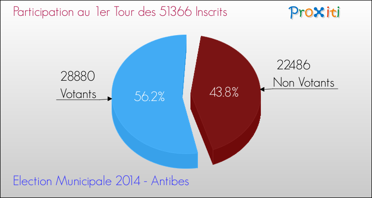 Participation au 1er Tour des Elections Municipales 2014 de la commune de Antibes Elections Municipales 2014 - Participation au 1er Tour pour la commune de Antibes