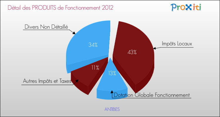 Décomposition du Budget de Fonctionnement 2012 de la commune de ANTIBES Budget de Fonctionnement 2012 pour la commune de ANTIBES
