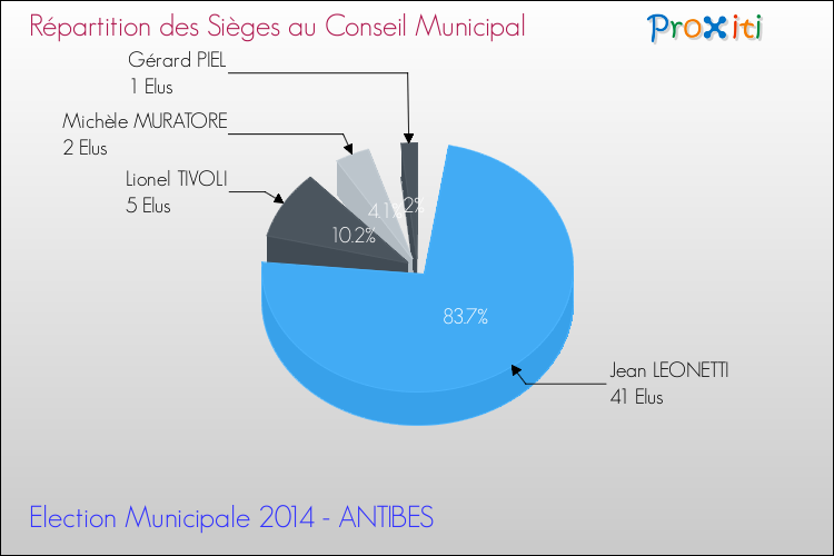 Répartition des élus au conseil municipal entre les listes à l'issue du 1er Tour des Elections Municipales 2014 de la commune de ANTIBES Elections Municipales 2014 - Répartition des élus au conseil municipal entre les listes à l'issue du 1er Tour pour la commune de ANTIBES